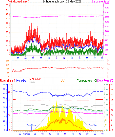 24 Hour Graph for Day 22