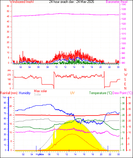 24 Hour Graph for Day 24