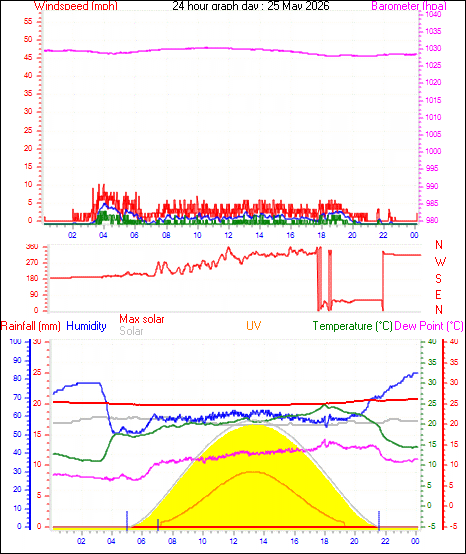 24 Hour Graph for Day 25