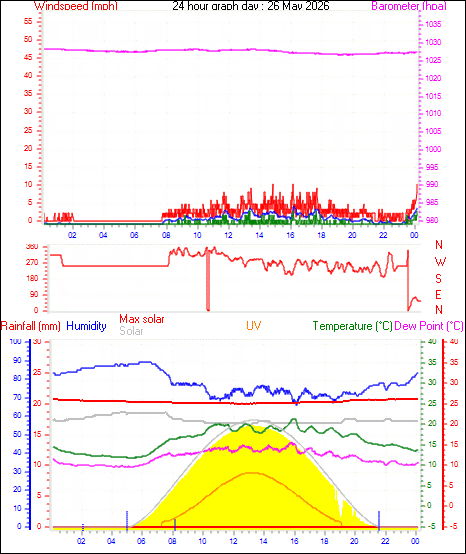 24 Hour Graph for Day 26