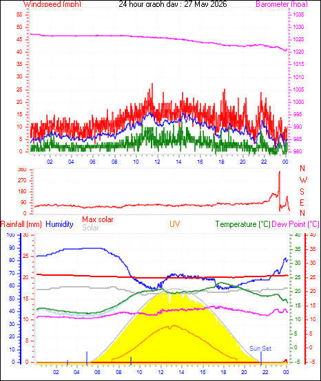 24 Hour Graph for Day 27