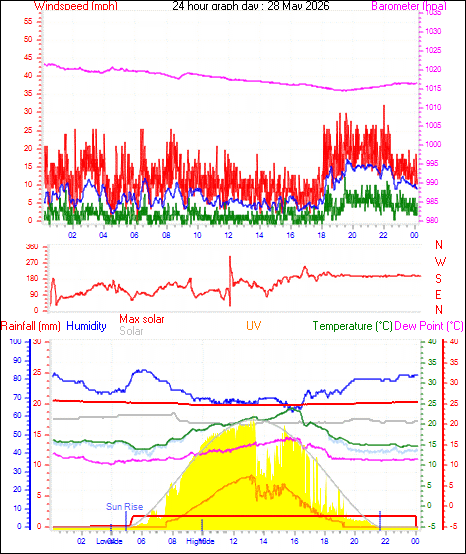 24 Hour Graph for Day 28