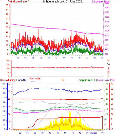 24 Hour Graph for Day 01