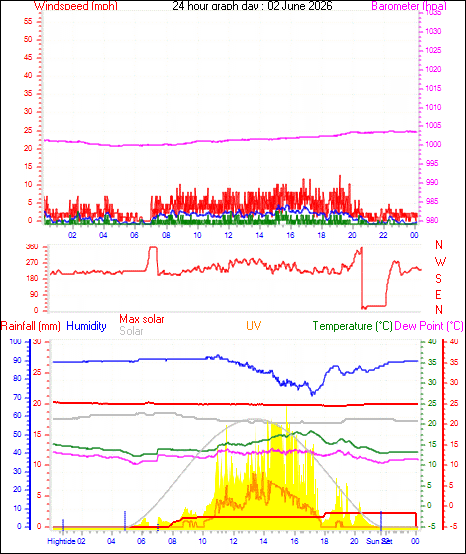 24 Hour Graph for Day 02