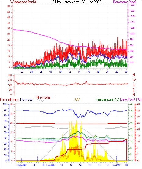24 Hour Graph for Day 03