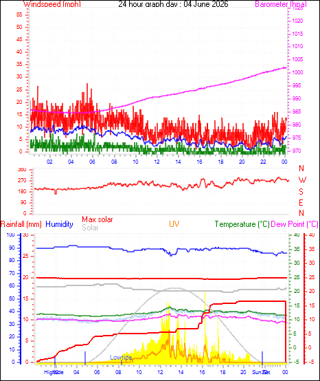 24 Hour Graph for Day 04