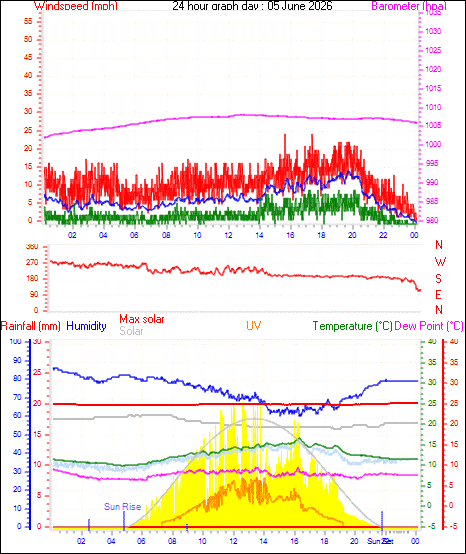 24 Hour Graph for Day 05