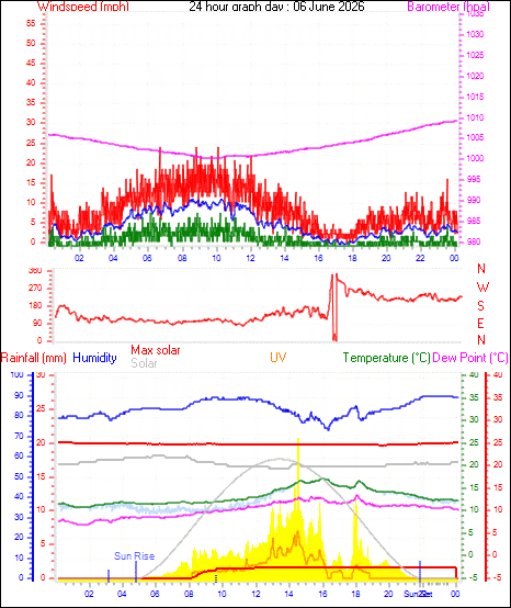 24 Hour Graph for Day 06