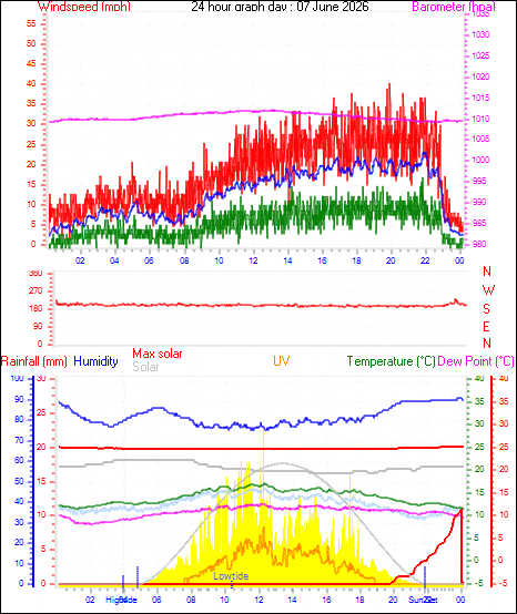 24 Hour Graph for Day 07