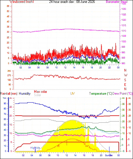 24 Hour Graph for Day 08