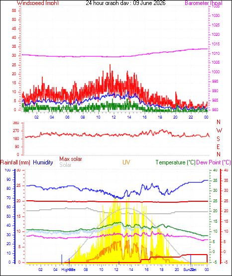 24 Hour Graph for Day 09