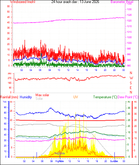 24 Hour Graph for Day 13