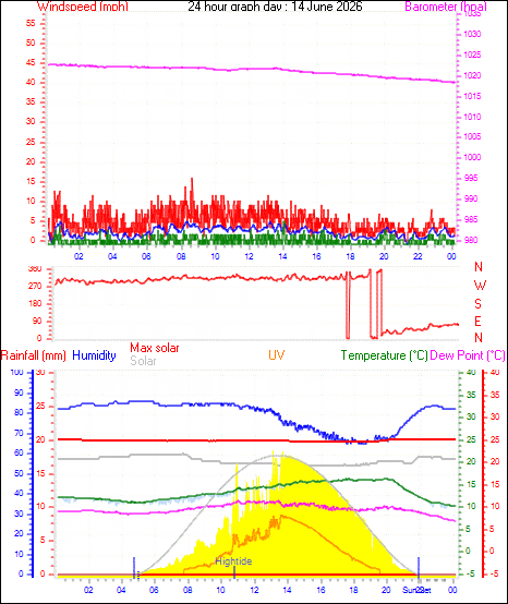 24 Hour Graph for Day 14