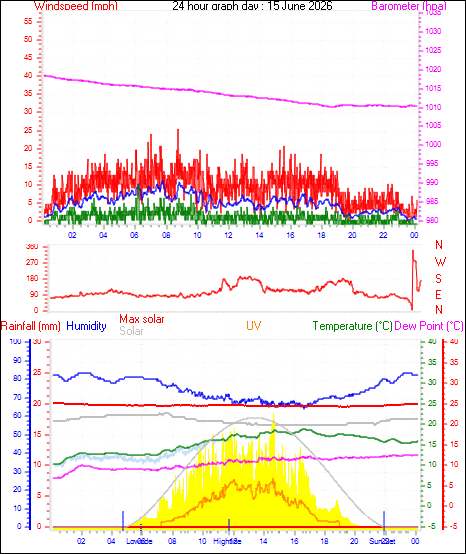 24 Hour Graph for Day 15