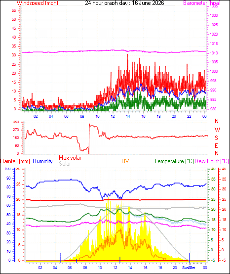 24 Hour Graph for Day 16