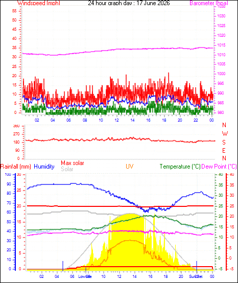 24 Hour Graph for Day 17