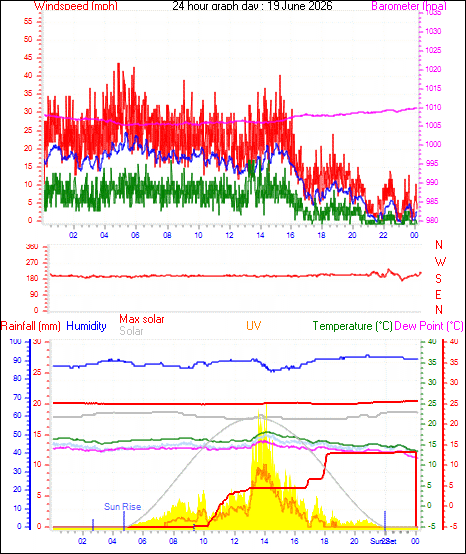 24 Hour Graph for Day 19