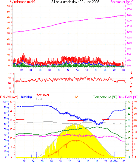 24 Hour Graph for Day 20
