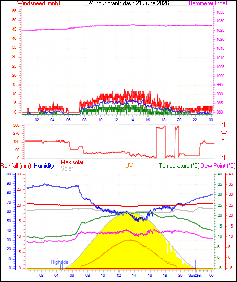 24 Hour Graph for Day 21
