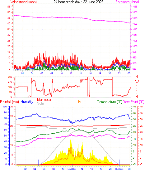 24 Hour Graph for Day 22