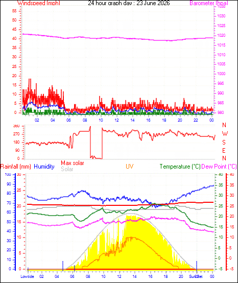 24 Hour Graph for Day 23