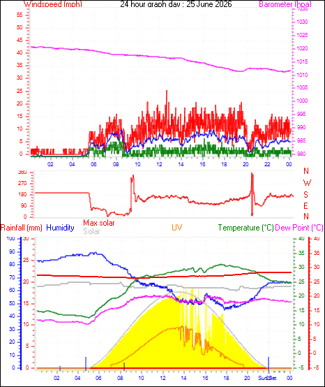 24 Hour Graph for Day 25