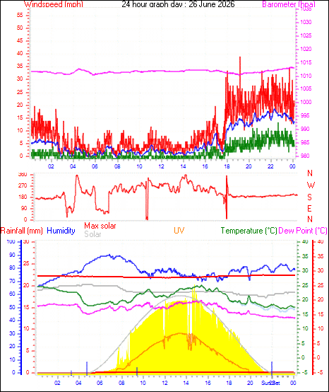 24 Hour Graph for Day 26