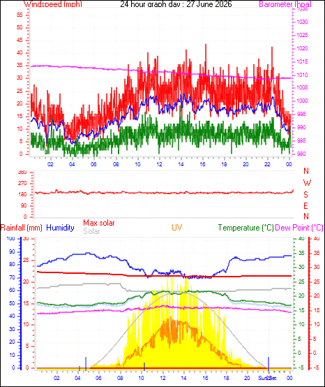 24 Hour Graph for Day 27