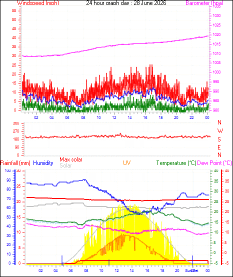 24 Hour Graph for Day 28