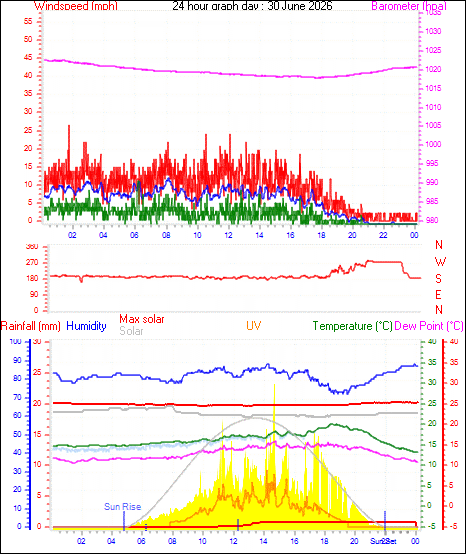 24 Hour Graph for Day 30