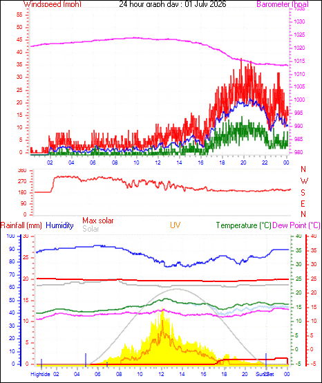 24 Hour Graph for Day 01