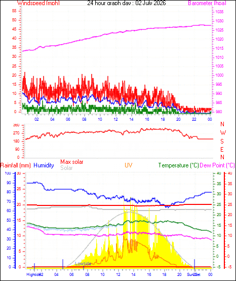 24 Hour Graph for Day 02