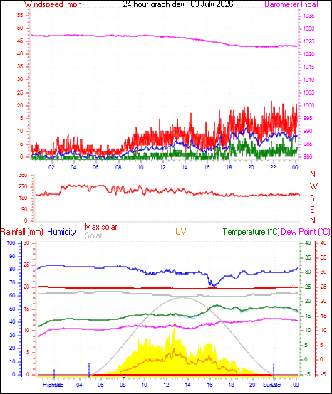 24 Hour Graph for Day 03