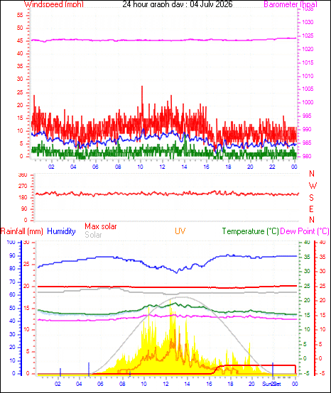 24 Hour Graph for Day 04