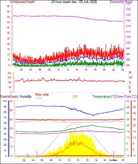 24 Hour Graph for Day 05