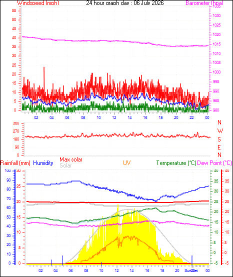 24 Hour Graph for Day 06
