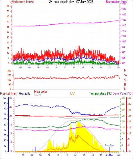 24 Hour Graph for Day 07