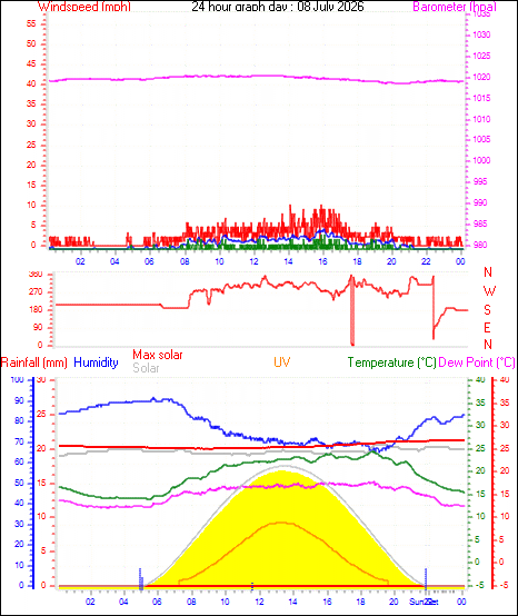 24 Hour Graph for Day 08