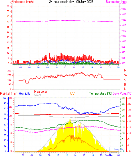 24 Hour Graph for Day 09