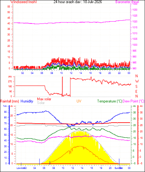 24 Hour Graph for Day 10