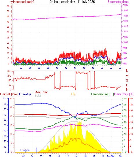 24 Hour Graph for Day 11
