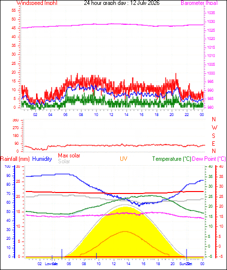 24 Hour Graph for Day 12