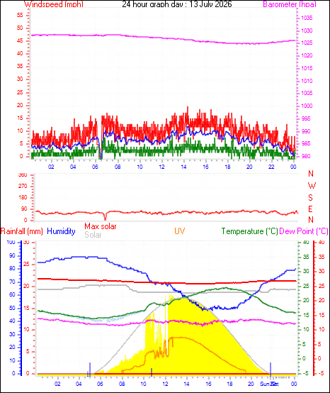 24 Hour Graph for Day 13