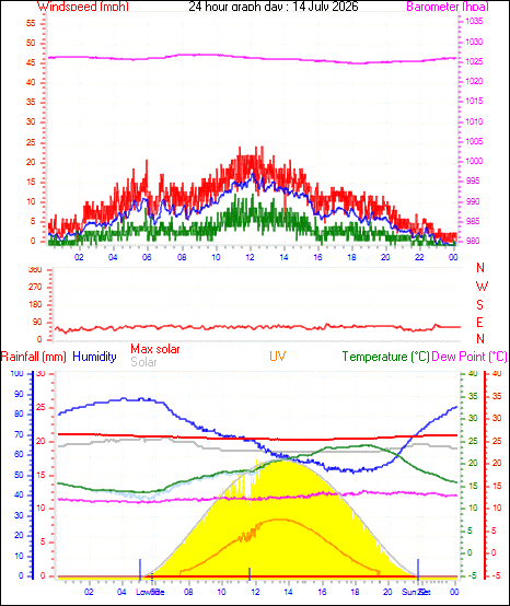 24 Hour Graph for Day 14
