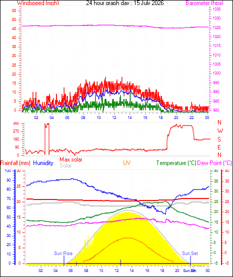 24 Hour Graph for Day 15