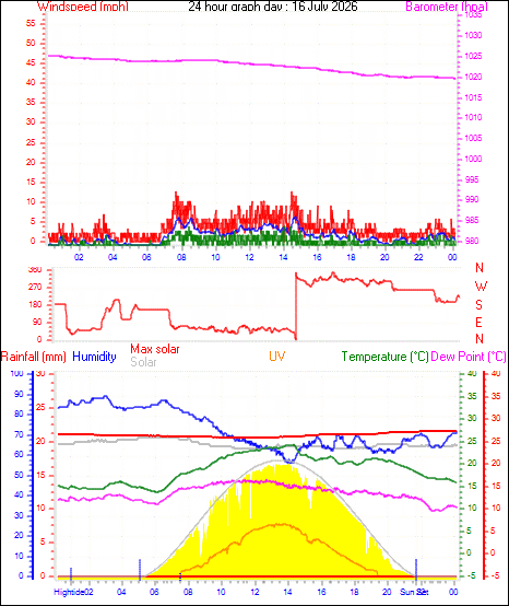 24 Hour Graph for Day 16