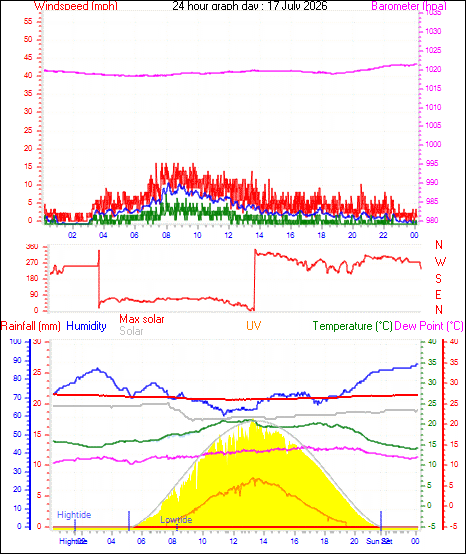 24 Hour Graph for Day 17