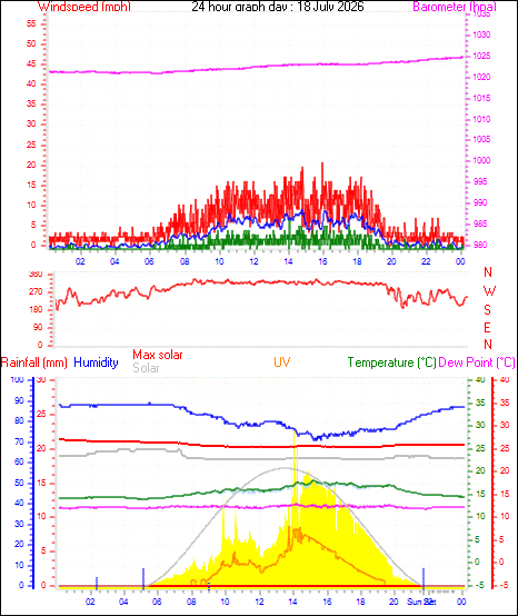 24 Hour Graph for Day 18