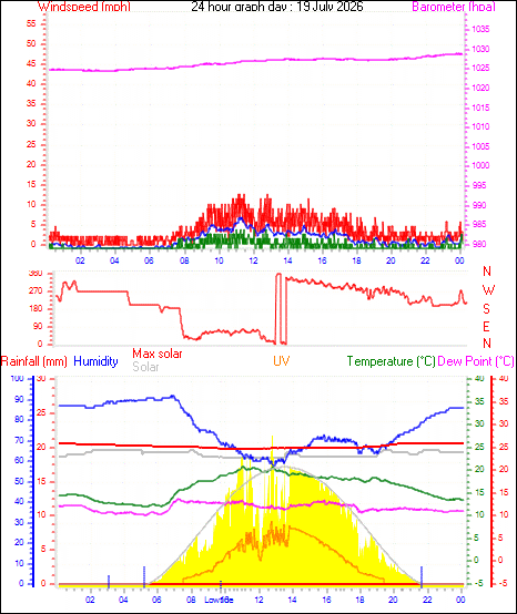 24 Hour Graph for Day 19