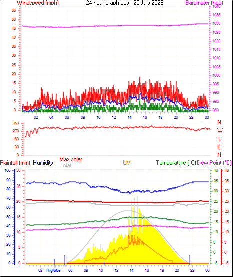 24 Hour Graph for Day 20